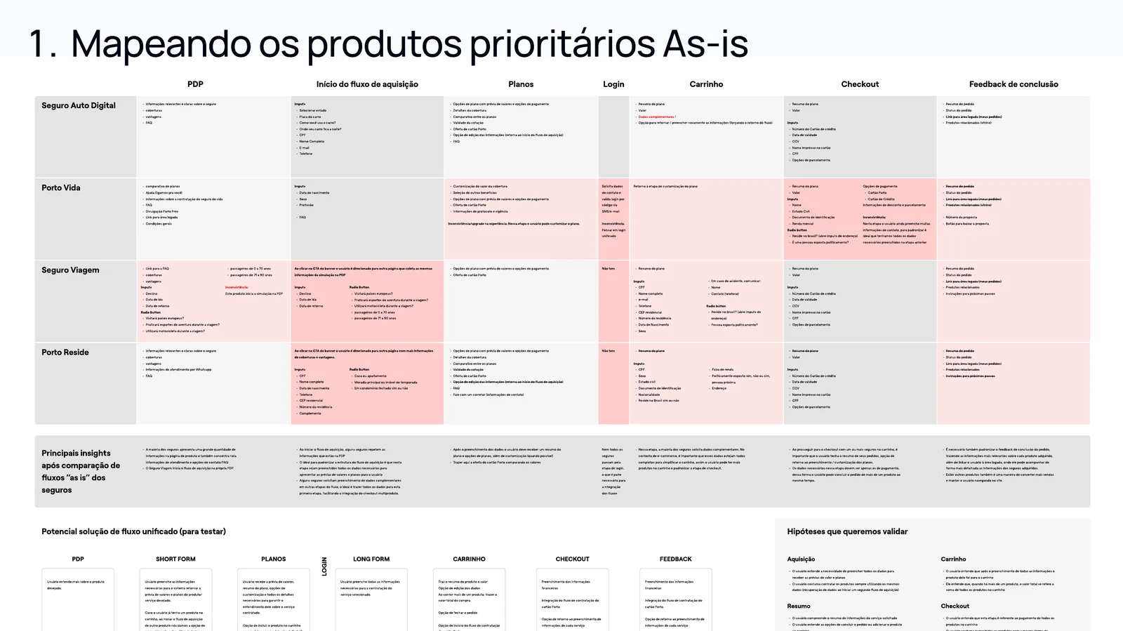 Tabela que mapeia a jornada atual de cada produto prioritário, da página do produto ao feedback de conclusão
