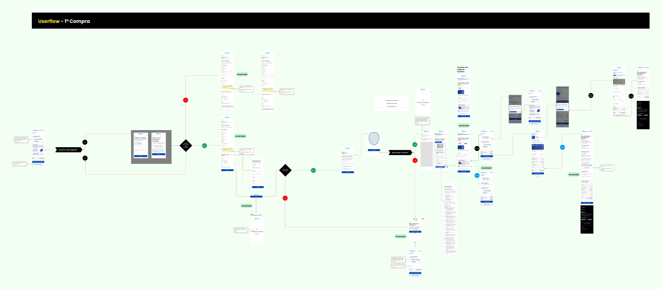 Userflow completo da primeira compra, com decisões de login, aprovação e antifraude